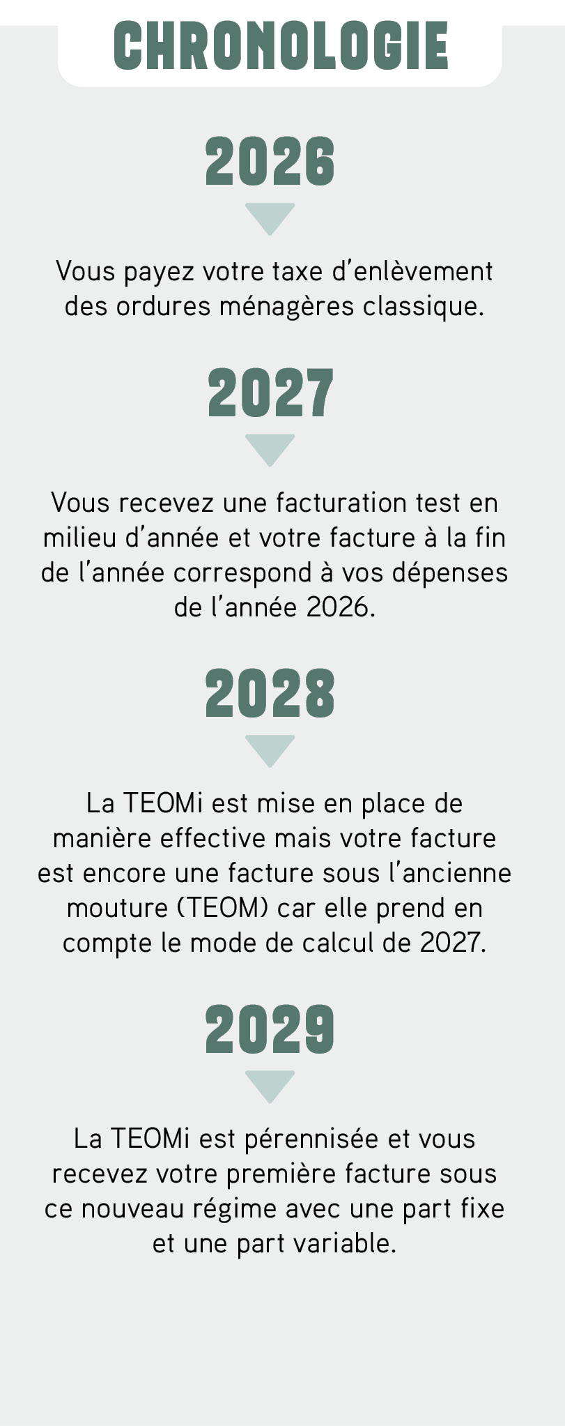 Schéma reprenant la chronologie du déploiement TEOMi : 2026 : vous payez votre taxe d'enlèvement des ordures ménagères classiques. 2027 : Vous recevez une facturation test en milieu d’année et votre facture à la fin de l’année correspond à vos dépenses de l’année 2026. 2028 : La TEOMi est mise en place de manière effective mais votre facture est encore une facture sous l’ancienne mouture (TEOM) car elle prend en compte le mode de calcul de 2027. 2029 : La TEOMi est pérennisée et vous recevez votre première facture sous ce nouveau régime avec une part fixe et une part variable.